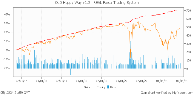 OLD Happy Way v1.2 - REAL Forex Trading System by Forex Trader HappyForex